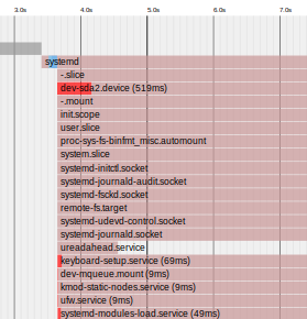 systemd analyze3